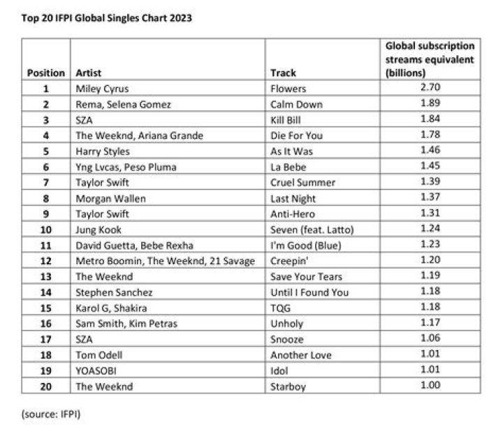 
All 3 K-pop groups in top 10 IFPI Global Artists Chart 