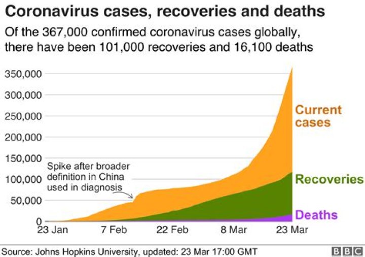 
India reports 5,383 new Covid cases, 20 deaths 