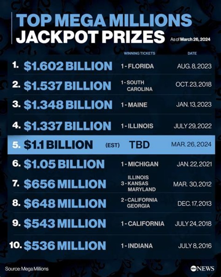 
Mega Millions Memes Explained, Twitter Flood As Jackpot Worth $1 Billion 
