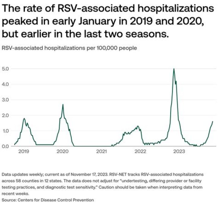 
RSV Cases Surge in Older Adults Across America with Hospitalization Rates Up 10 Times in Seniors 